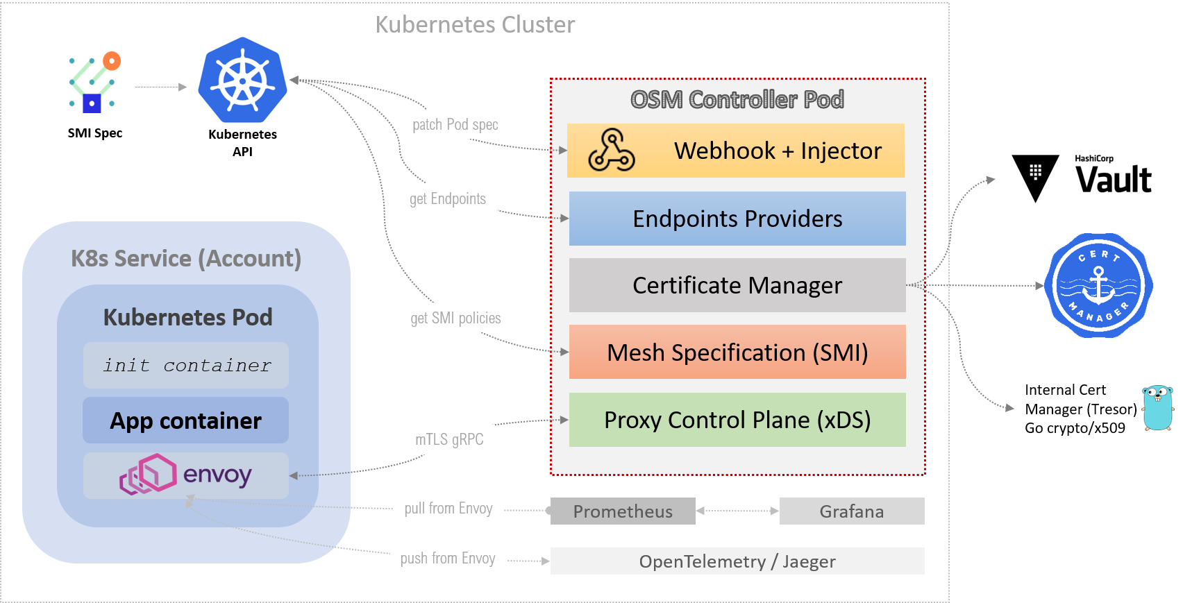 OSM Components & Interactions